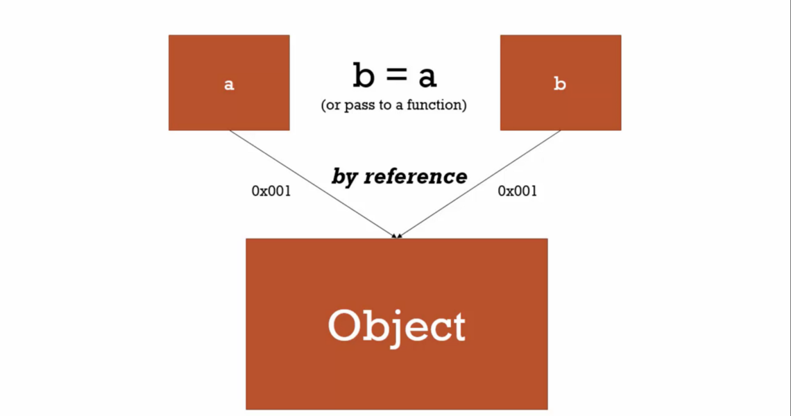 Pass by reference. 1 див 1. function multiply(a, b){ a * b }. js passed by value. pass javascript.