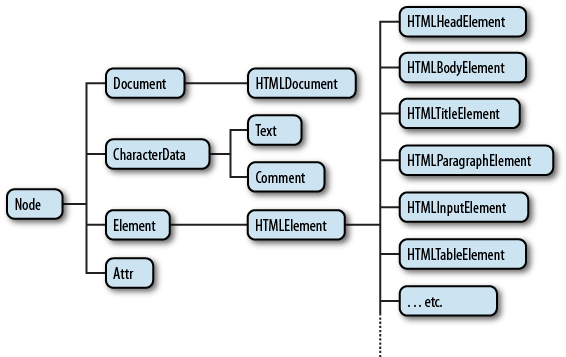 Javascript Window객체, BOM , DOM