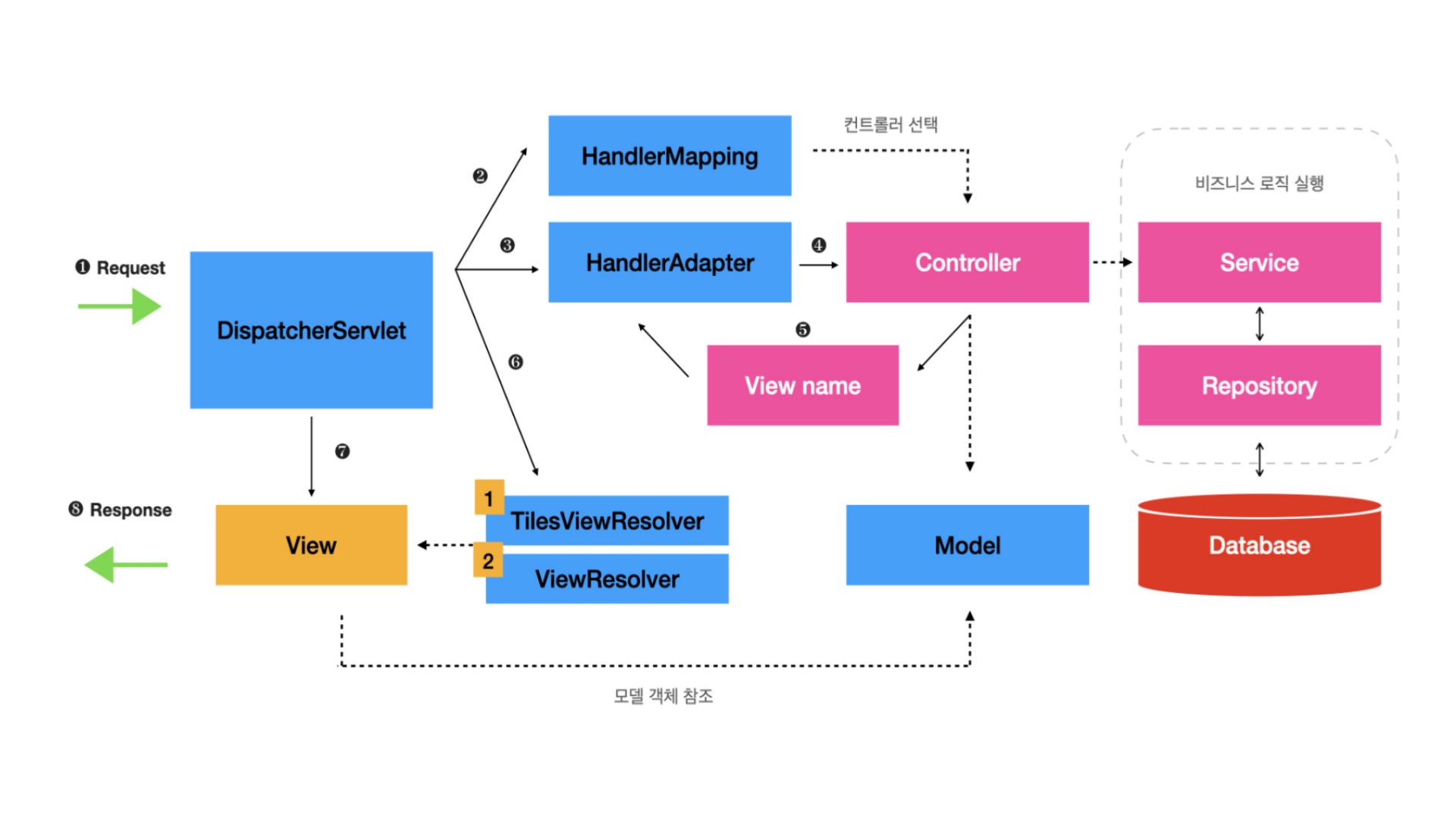 [Spring] 스프링의 구조/작동순서