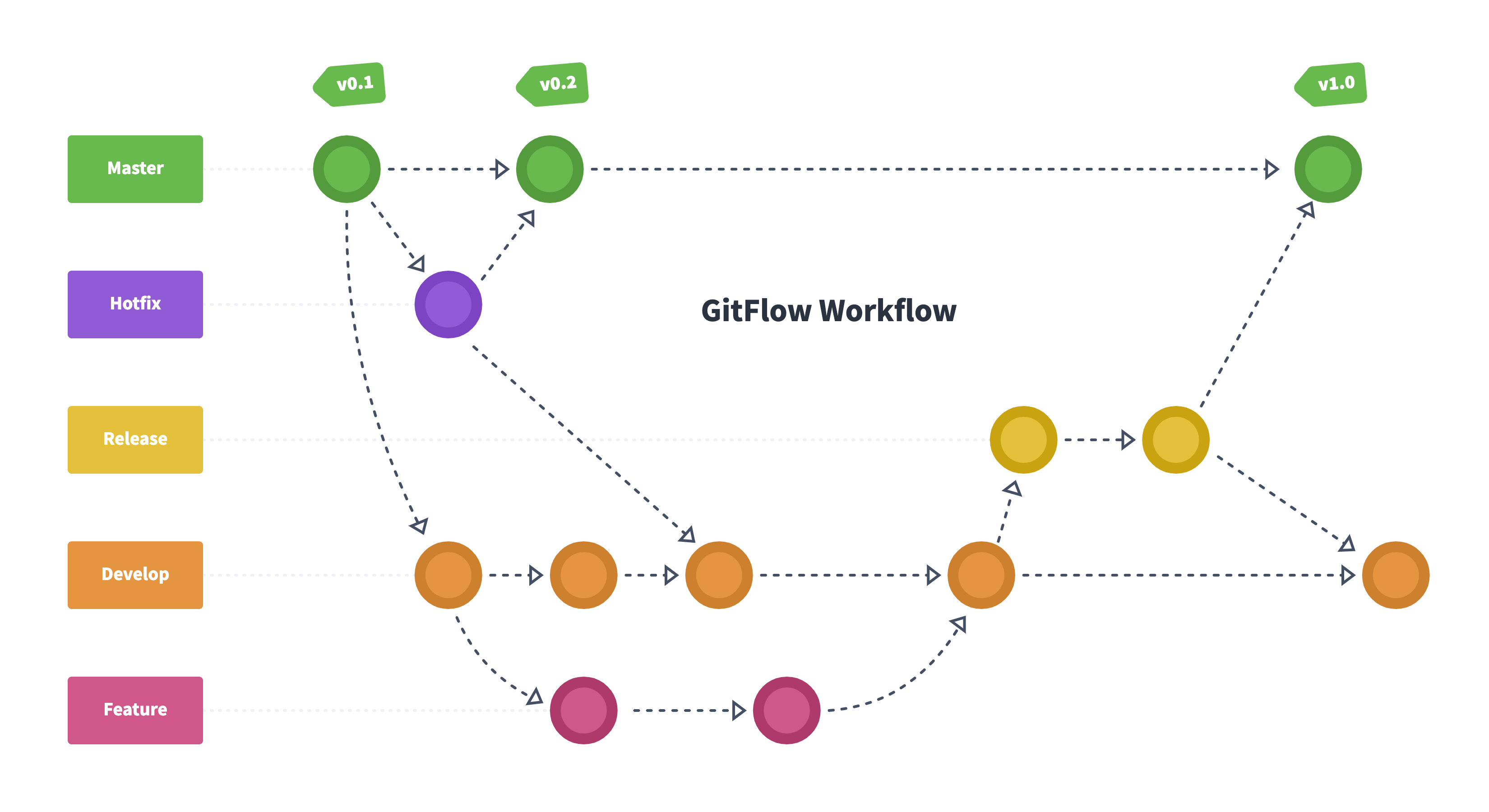 Git-Flow workflow