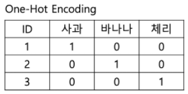 One-hot encoding