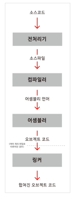 전처리
컴파일링
어셈블링
링킹