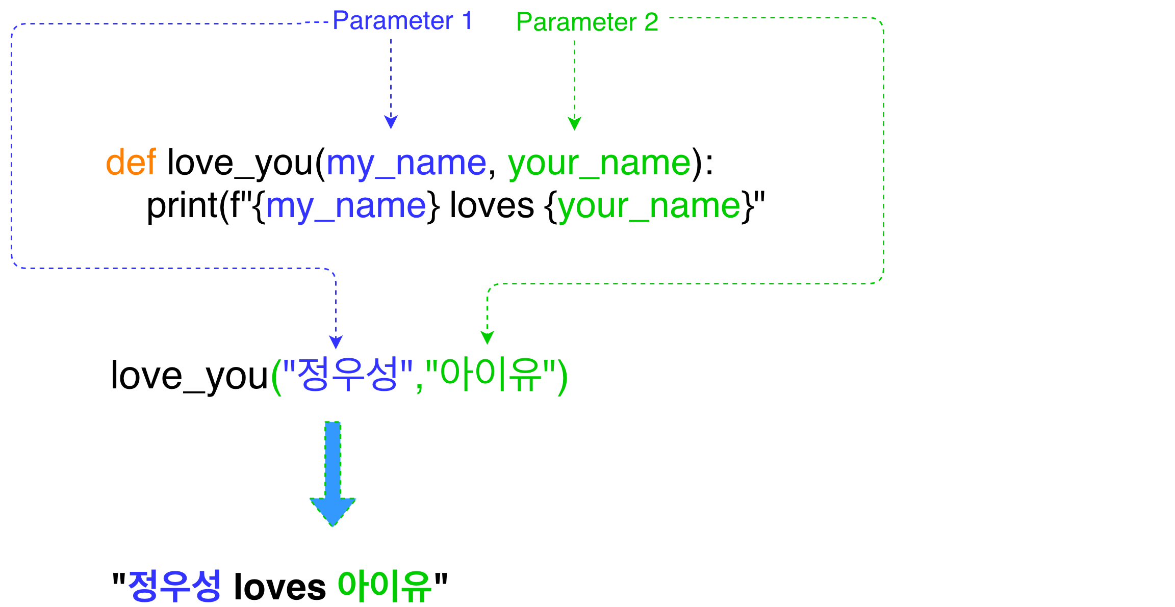 Why Can'T Non-Default Parameters Follow Default Parameters