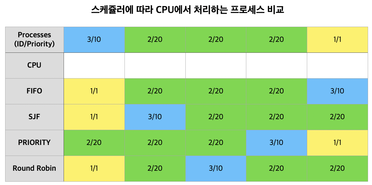 스케쥴러에 따라 CPU에서 처리하는 프로세스 비교