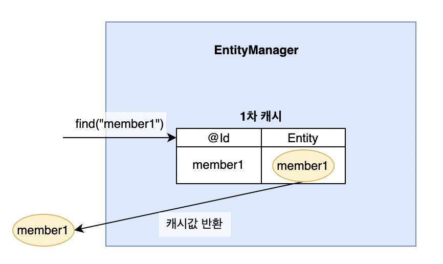 1차 캐시에서 조회