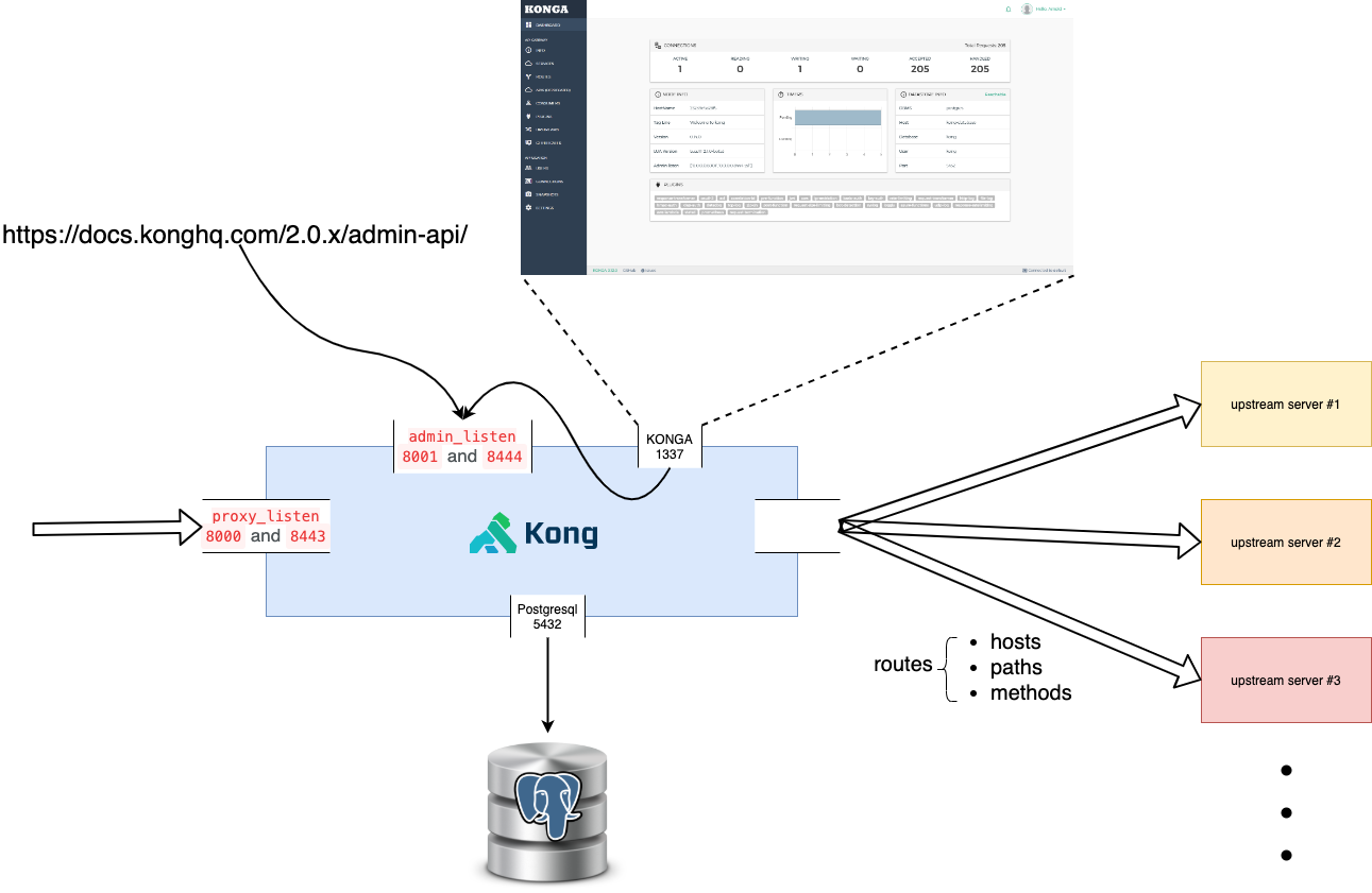 Kong API Gateway